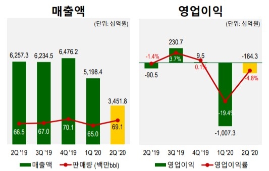 에쓰오일의 2020년 2분기 매출, 영업이익 그래프/사진=에쓰오일