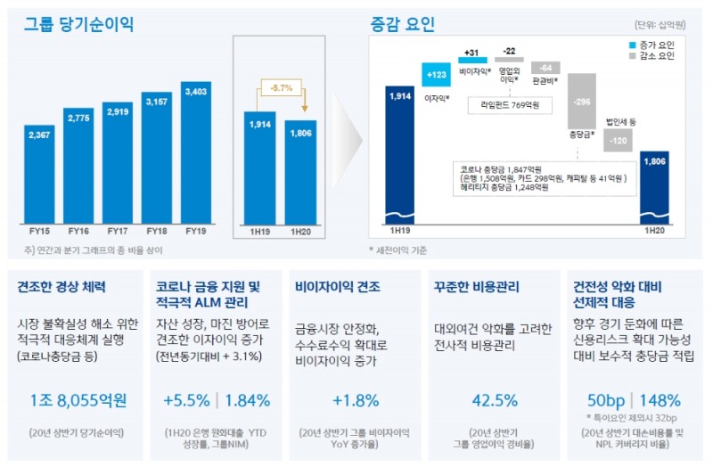 2020년 상반기 신한금융지주 실적 / 자료= 신한금융지주(2020.07.24)