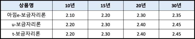 보금자리론 상품별·만기별 금리현황(2020년 8월 1일 기준)(단위 :연 %). /자료=주택금융공사