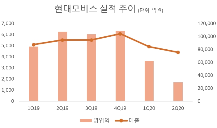 현대모비스, 2분기 코로나19 '직격탄'…"미래 투자는 지속"