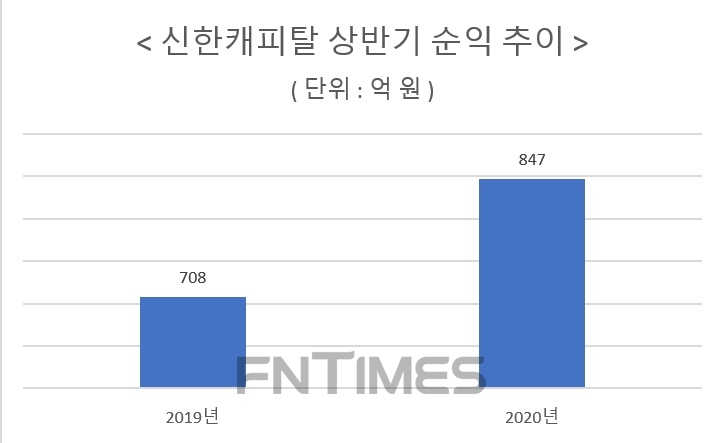 자료 = 신한금융지주