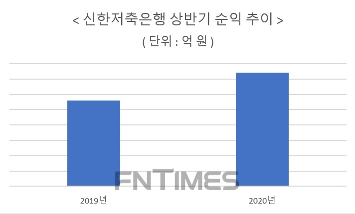 자료 = 신한금융지주