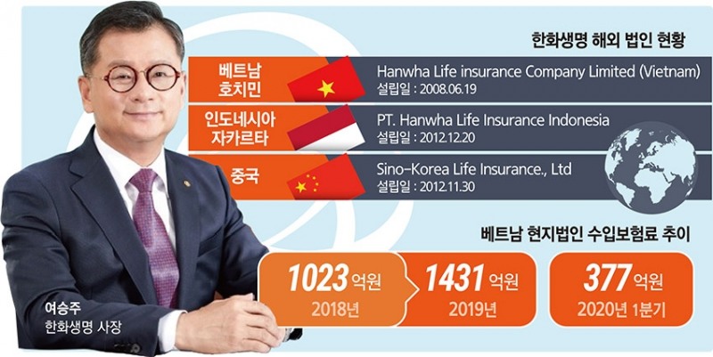 여승주 한화생명 사장, 베트남 등 해외법인 활성화 주도