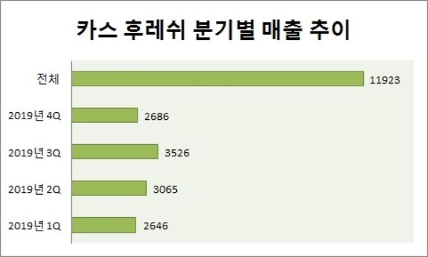 단위 : 억원. 자료=식품산업통계정보.