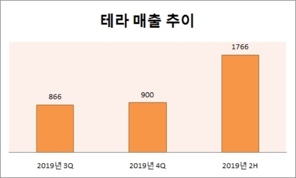 단위 : 억원. 자료=식품산업통계정보.