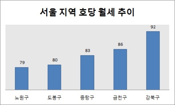 단위 : 만원. 자료=부동산114.