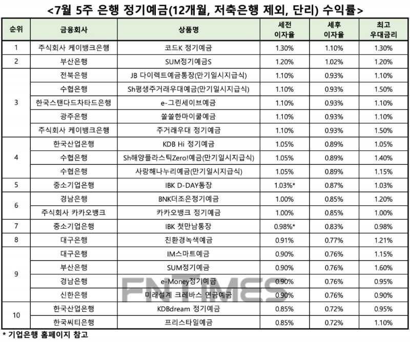 자료 : 금융상품한눈에, 12개월 1000만원 예치 시
