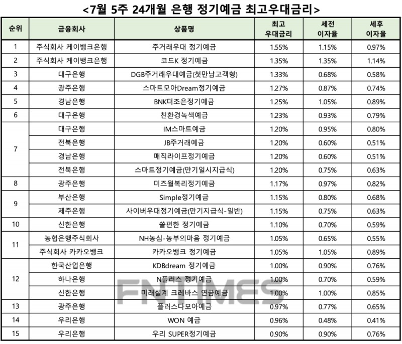 자료 : 금융상품한눈에 24개월 1000만원 예치 시