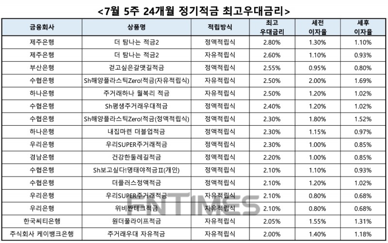 자료 : 금융상품한눈에, 10만원 씩 24개월