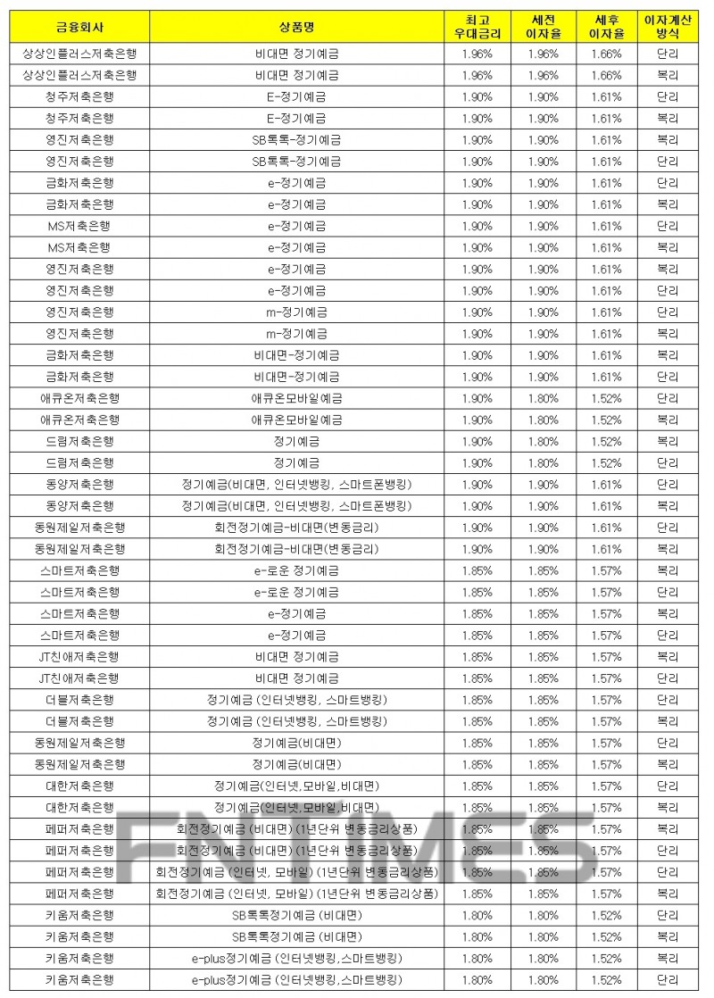 1000만원 12개월 예치 기준./자료 = 금융감독원 금융상품통합비교공시시스템