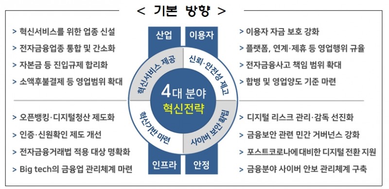 디지털금융 종합혁신방안 4대 분야 혁신전략 / 자료= 금융위원회(2020.07.26)