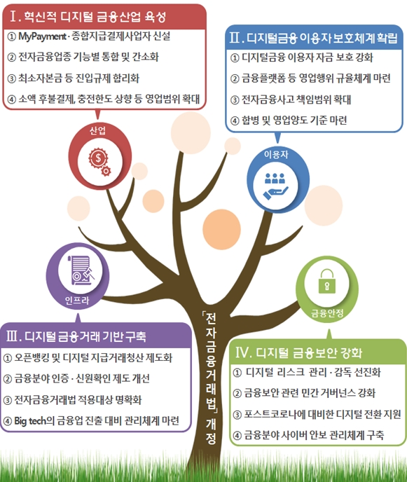 디지털금융 종합 혁신방안 추진과제 / 자료= 금융위원회(2020.07.26)