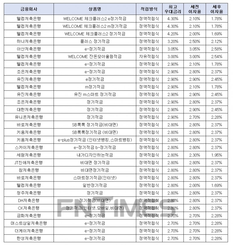 월 10만원씩 24개월 간./자료 = 금융감독원 금융상품통합비교공시