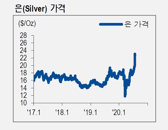 올해 저점대비 90% 급등한 은...10년 평균 21달러 돌파 후 30달러 겨냥 - NH證