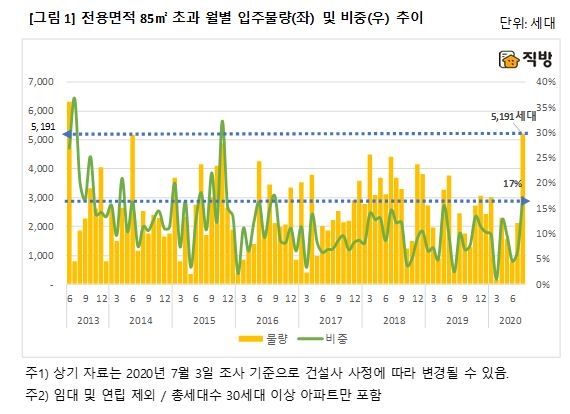자료=직방