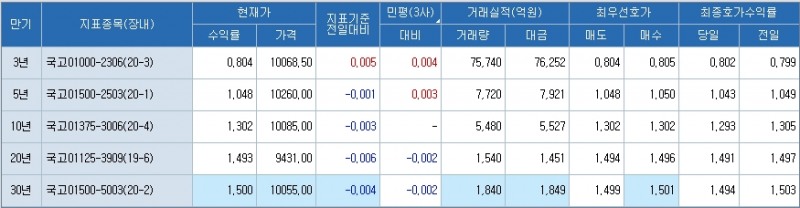 자료: 27일 오후 3시현재 국고채 금리...출처: 코스콤 CHECK