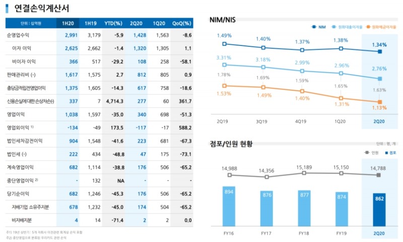 우리은행의 2020년 상반기 주요 경영 지표. /자료=우리금융그룹