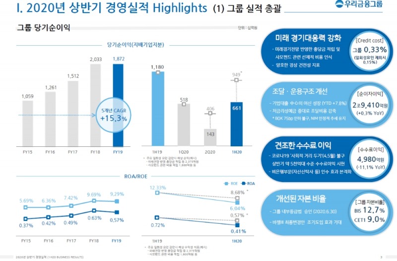 2020년 상반기 우리금융지주 실적 / 자료= 우리금융지주(2020.07.27)
