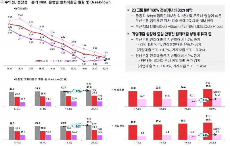 2020년 상반기 부산은행-경남은행 원화 대출금 현황 / 자료= BNK금융지주(2020.07.27)