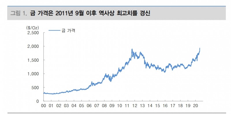 금 가격 올해 연말까지 추가 상승 가능성 높아..레인지 상단 2100달러로 조정 - 대신證