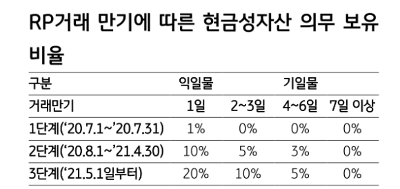 RP규제 시행되더라도 단기자금시장 내 유동성 리스크 확대 가능성 제한적 - KB證