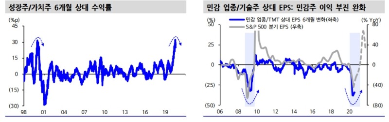 기술주 차익실현 유인 강화..과열 해소 과정 불가피 - 신금투
