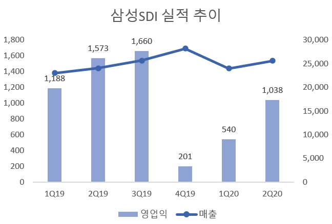 단위=억원. 자료=삼성SDI.