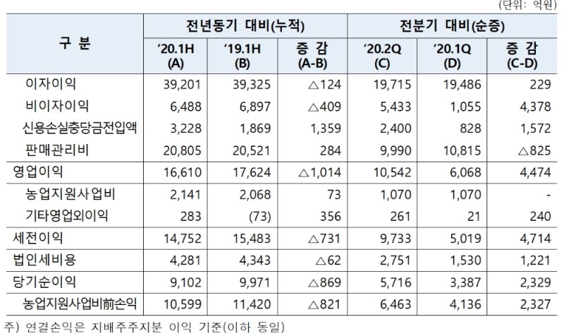 2020년 상반기 농협금융지주 실적 / 자료= 농협금융지주(2020.07.28)