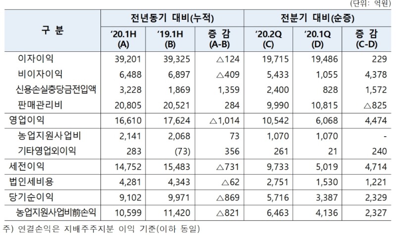 2020년 상반기 농협금융지주 실적 / 자료= 농협금융지주(2020.07.28)