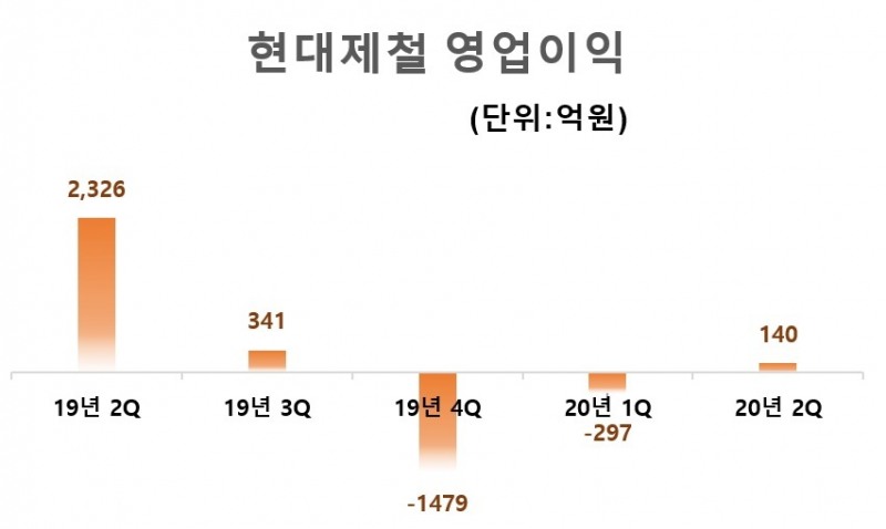 현대제철 영업이익/자료=현대제철