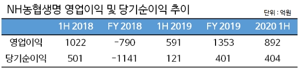 / 자료 = NH농협금융
