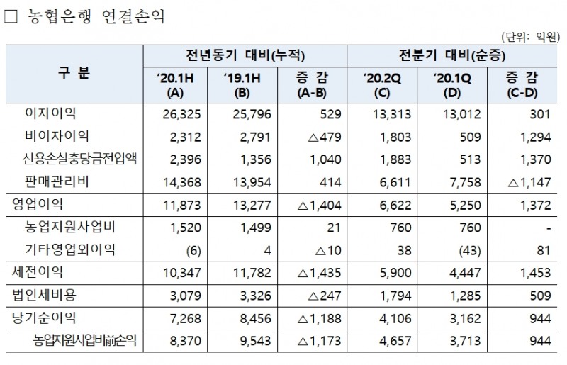 2020년 상반기 농협은행 실적 / 자료= 농협금융지주(2020.07.28)