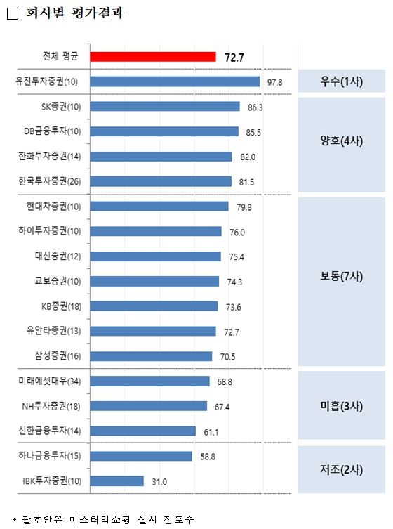 금감원 증권사 암행 점검…IBK투자증권·하나금융투자 최하 등급인 '저조'