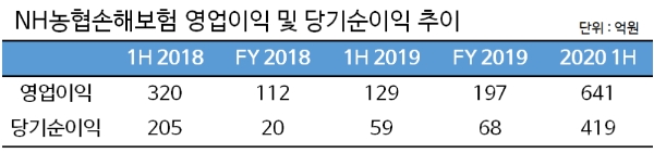 / 자료 = NH농협금융