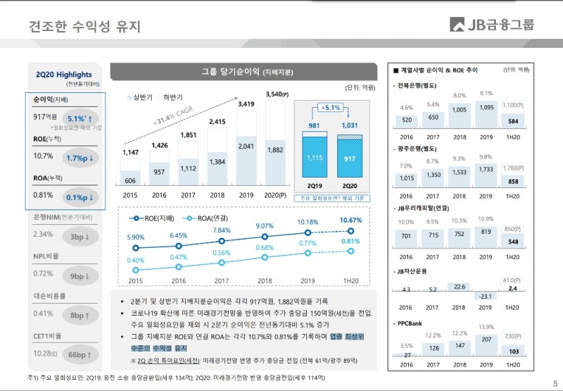 JB금융그룹의 2020년 상반기 주요 경영실적 지표. /자료=JB금융그룹