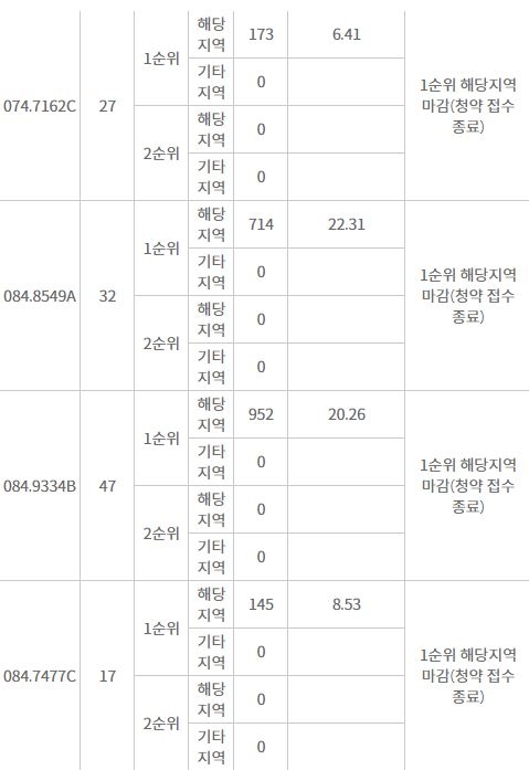 기흥 푸르지오 포레피스 주요평형 해당지역 1순위 청약 결과 (28일 저녁 8시 기준) / 자료=한국감정원 청약홈