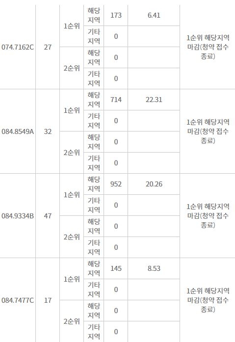 기흥 푸르지오 포레피스 주요평형 해당지역 1순위 청약 결과 (28일 저녁 8시 기준) / 자료=한국감정원 청약홈