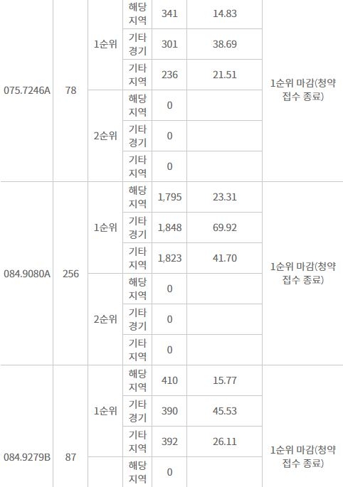고덕신도시 A41BL 제일풍경채2차 주요 평형 1순위청약 결과 (28일 저녁 8시 30분 기준) / 자료=한국감정원 청약홈