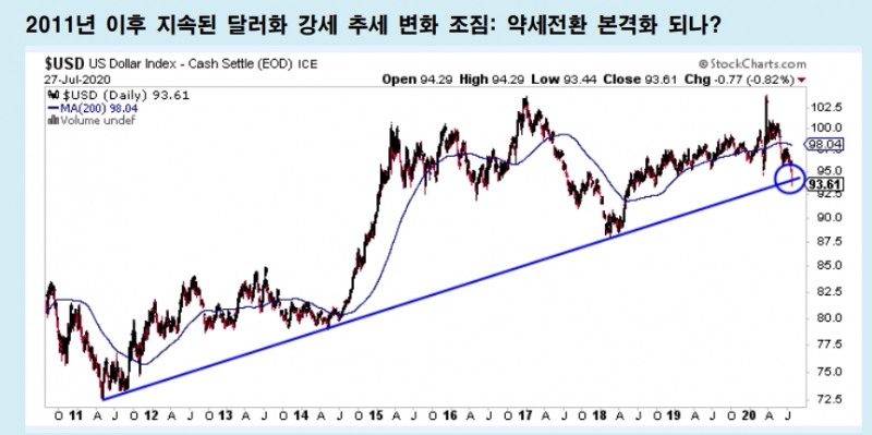 최근 금융시장에서 가장 수상한 지표는 '달러화' 흐름 - 메리츠證