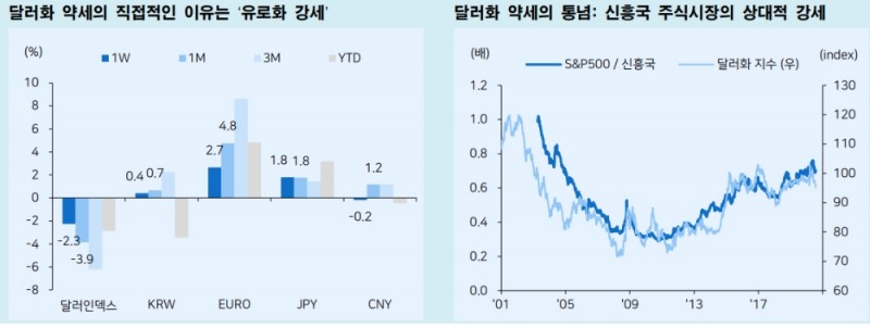 최근 금융시장에서 가장 수상한 지표는 '달러화' 흐름 - 메리츠證