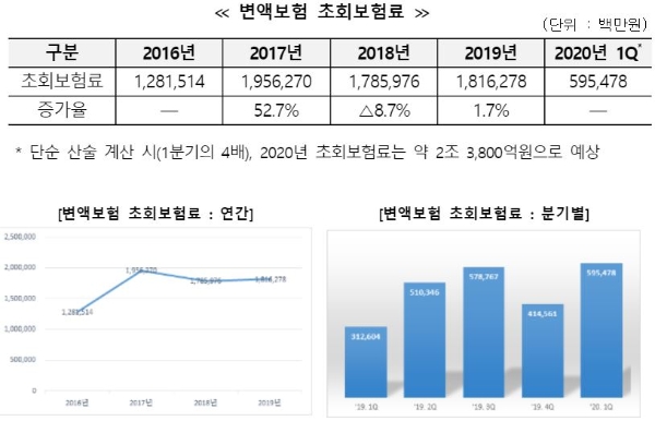 변액보험 초회보험료 추이. / 사진 = 생명보험협회