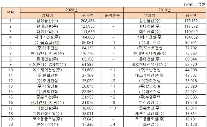 2020년 시공능력평가 20위권 추이 / 자료=국토교통부