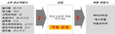 자료 = 공정거래위원회