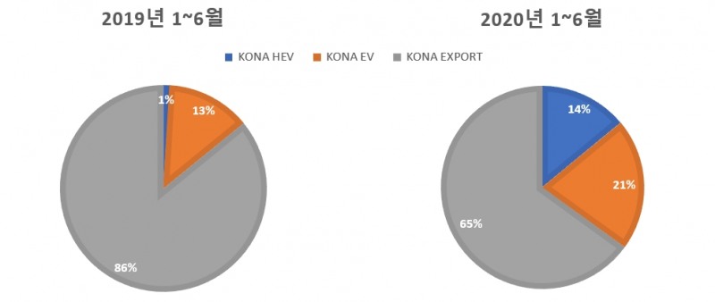 코나 엔진별 수출 비중.