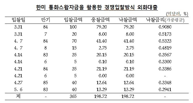 600억달러 규모의 한미 통화스왑 계약 내년 3월31일까지 6개월 연장 - 한은 (종합)