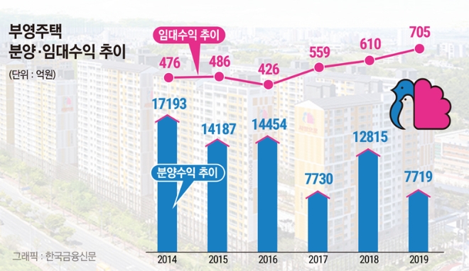 부영주택, 올해 시공능력 ‘41위’…2018년 이후 기복 지속