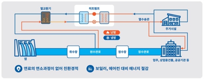 수열에너지 활용과정. 사진=LH.