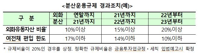 파생결합증권 헷지용 여전채보유상한 10%...레버리지 비율 200%까지 상향 - 금융위