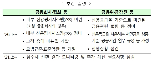 신용점수제 전환 추진 일정 / 자료= 금융위원회(2020.07.30)