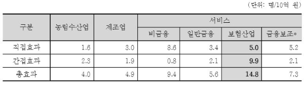 산업별 고용유발계수. / 사진 = 보험연구원